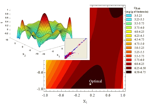 Response surface and optimal extraction conditions identified by simulation.